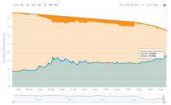 Ripple sube un 180% en sólo una semana tras arrebatarle a Ethereum el segundo puesto