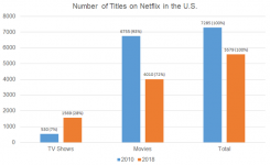 Estos datos muestran cómo Netflix tiene casi 3000 películas menos que en 2010 pero su catálogo de series se ha triplicado