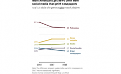 Las redes sociales superan por primera vez a la prensa en papel como fuente de información en EEUU